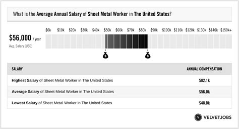 sheet metal superintendent salary|Sheet Metal Superintendent Salaries in Charlotte, NC.